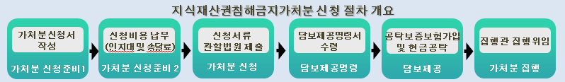 지식재산권침해금지가처분 신청 절차 관련 이미지입니다.